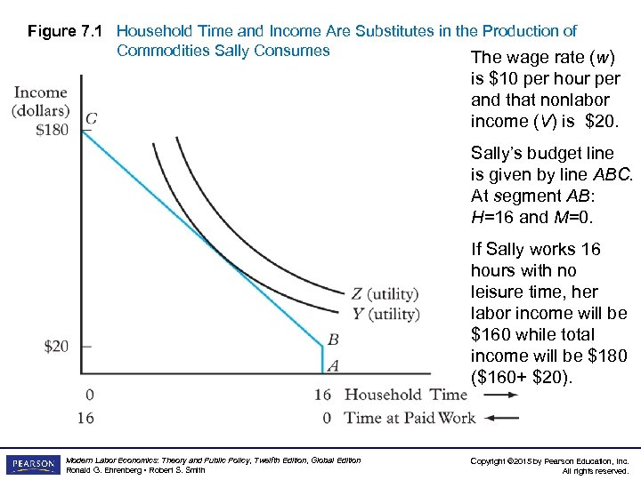 Figure 7. 1 Household Time and Income Are Substitutes in the Production of Commodities