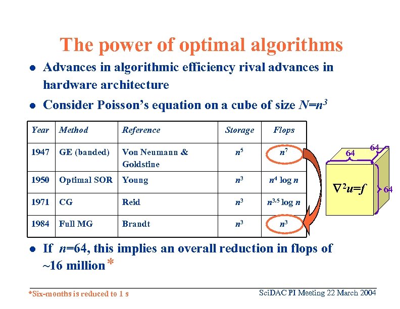 The power of optimal algorithms l Advances in algorithmic efficiency rival advances in hardware