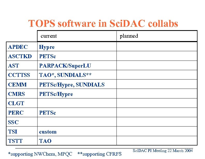 TOPS software in Sci. DAC collabs current planned APDEC Hypre ASCTKD PETSc AST PARPACK/Super.