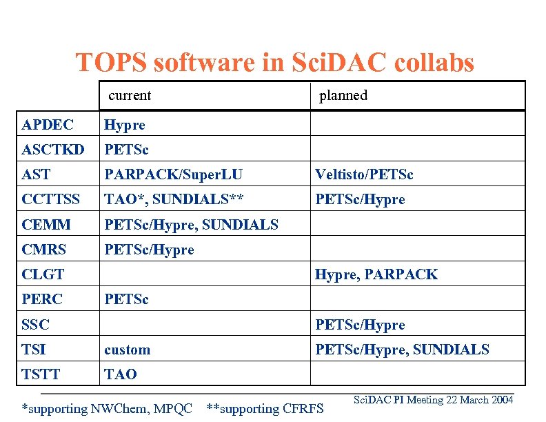 TOPS software in Sci. DAC collabs current planned APDEC Hypre ASCTKD PETSc AST PARPACK/Super.
