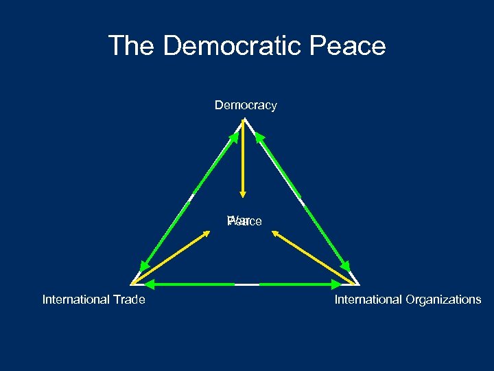The Democratic Peace Democracy War Peace International Trade International Organizations 