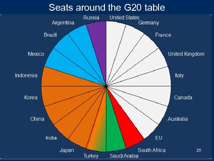 Seats around the G 20 table 25 
