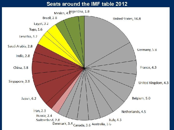 Seats around the IMF table 2012 26 