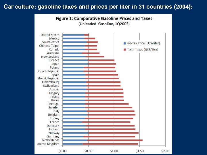 Car culture: gasoline taxes and prices per liter in 31 countries (2004): 