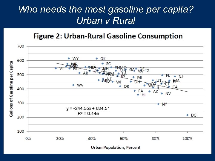 Who needs the most gasoline per capita? Urban v Rural 