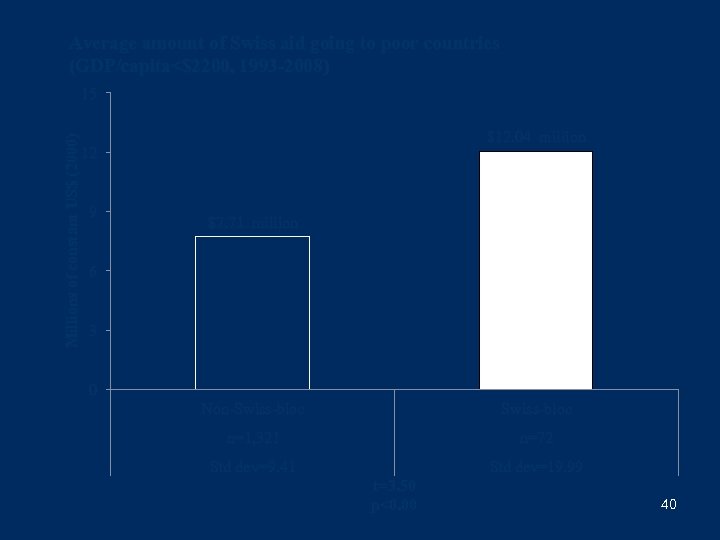Average amount of Swiss aid going to poor countries (GDP/capita<$2200, 1993 -2008) Millions of