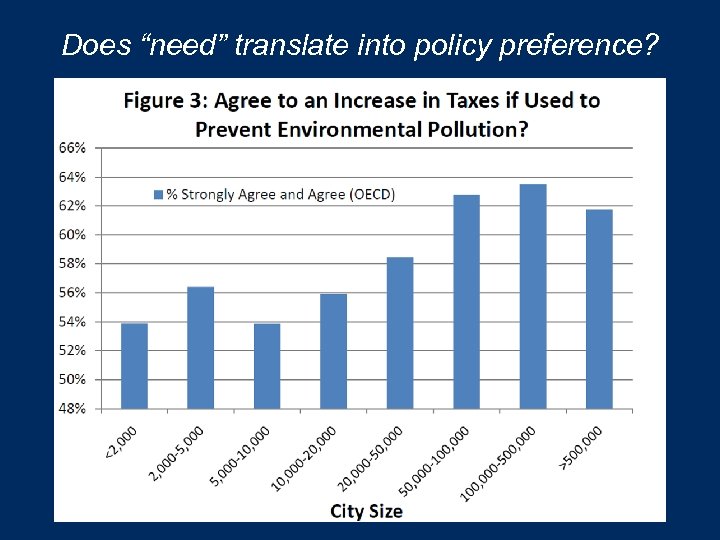 Does “need” translate into policy preference? 