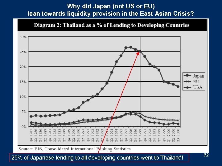 Why did Japan (not US or EU) lean towards liquidity provision in the East