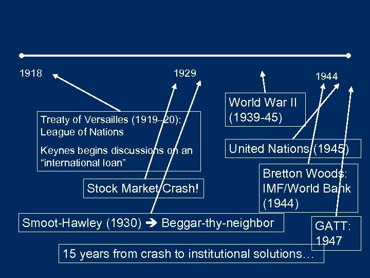 1918 1929 Treaty of Versailles (1919– 20): League of Nations Keynes begins discussions on