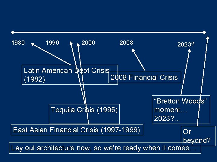 1980 1990 2008 2023? Latin American Debt Crisis 2008 Financial Crisis (1982) Tequila Crisis