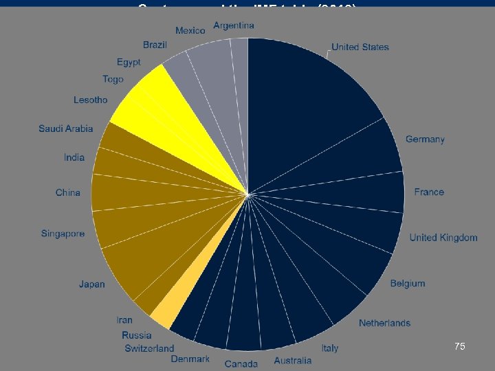 Seats around the IMF table (2012) 75 
