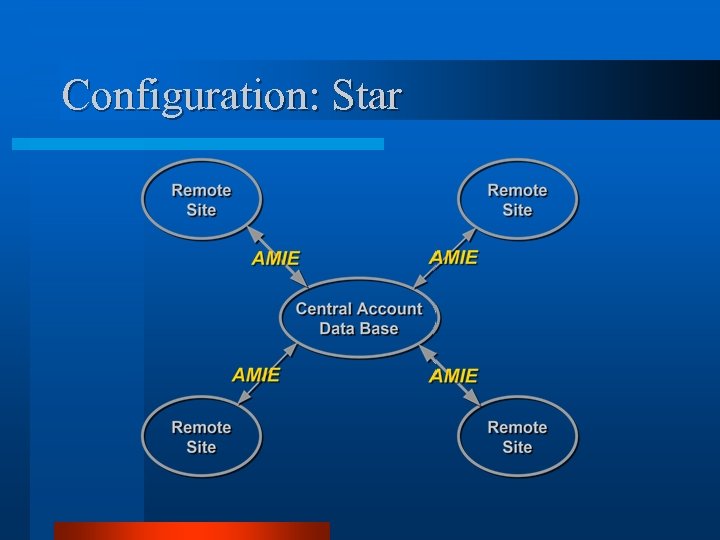 Configuration: Star 