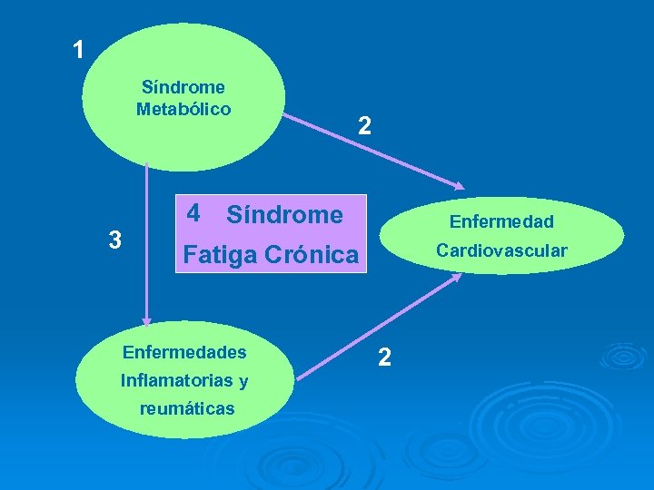 1 Síndrome Metabólico 3 4 2 Síndrome Enfermedad Fatiga Crónica Enfermedades Inflamatorias y reumáticas