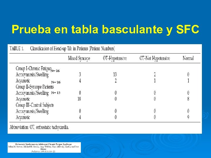 Prueba en tabla basculante y SFC N= 26 N= 13 