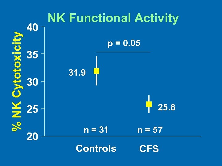 % NK Cytotoxicity 40 NK Functional Activity p = 0. 05 35 30 31.