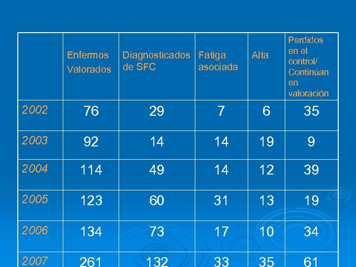 Enfermos Valorados Diagnosticados Fatiga de SFC asociada Alta Perdidos en el control/ Continúan en