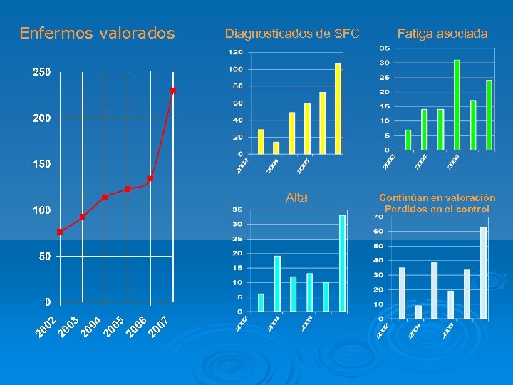 Enfermos valorados Diagnosticados de SFC Alta Fatiga asociada Continúan en valoración Perdidos en el