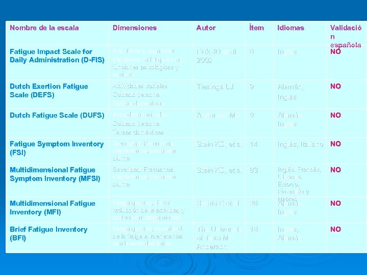 Nombre de la escala Dimensiones Autor Ítem Idiomas Fatigue Impact Scale for Daily Administration