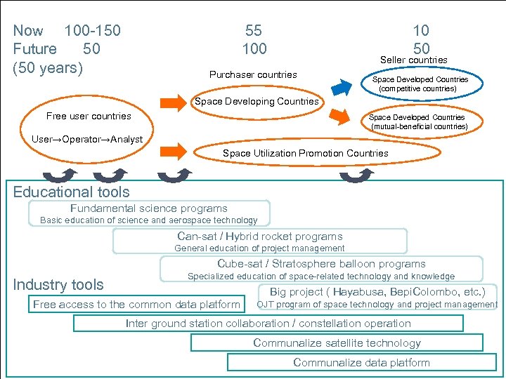 Now　　100 -150 Future 50 (50 years) 55 100 10 50 Seller countries Purchaser countries