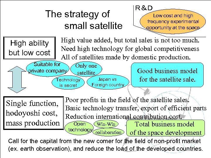 The strategy of small satellite High ability but low cost Ｒ＆Ｄ Low cost and