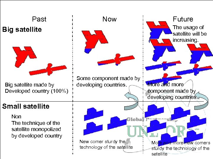 Past Big satellite made by Developed country (100%) Now Future The usage of satellite