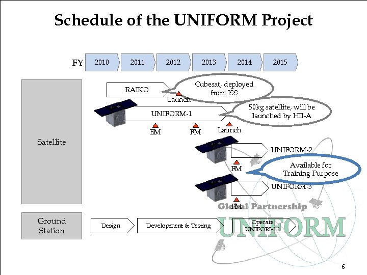 Schedule of the UNIFORM Project FY 2010 2011 2012 2013 RAIKO Launch 2014 Cubesat,