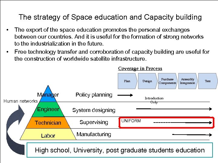 The strategy of Space education and Capacity building • • The export of the