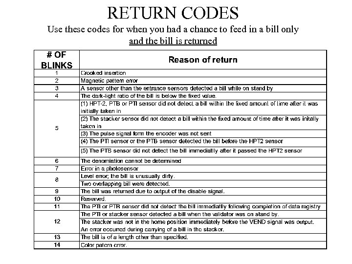 RETURN CODES Use these codes for when you had a chance to feed in