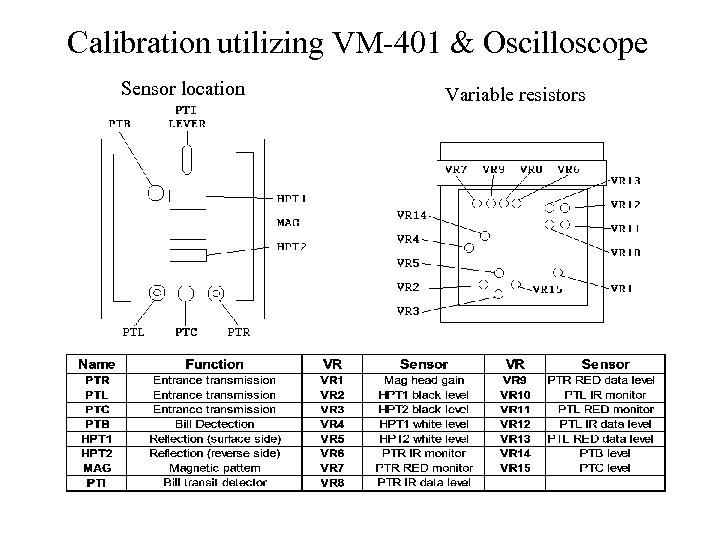 Calibration utilizing VM-401 & Oscilloscope Sensor location Variable resistors 