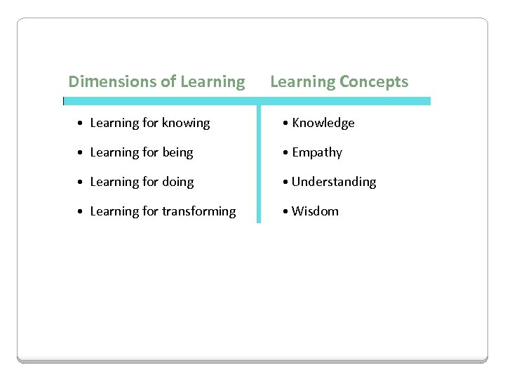 Dimensions of Learning Concepts • Learning for knowing • Knowledge • Learning for being