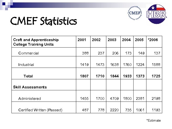 CMEF Statistics Craft and Apprenticeship College Training Units Commercial 2001 2002 2003 2004 2005