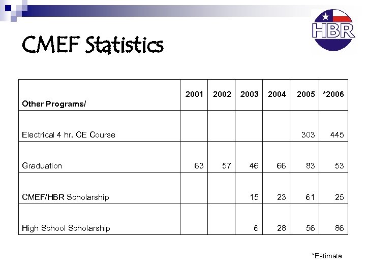 CMEF Statistics 2001 2002 2003 2004 2005 *2006 303 445 63 57 46 66