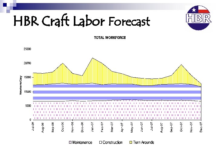 HBR Craft Labor Forecast 