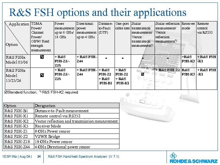 R&S FSH options and their applications Application TDMA Option R&S FSHx Model 03/06 R&S
