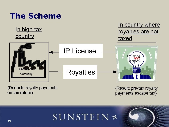 The Scheme In country where royalties are not taxed In high-tax country IP License