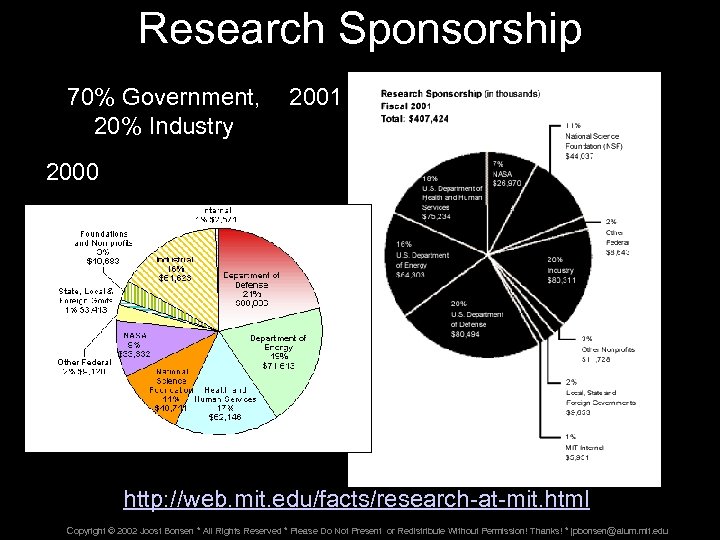 Research Sponsorship 70% Government, 20% Industry 2001 2000 http: //web. mit. edu/facts/research-at-mit. html Copyright