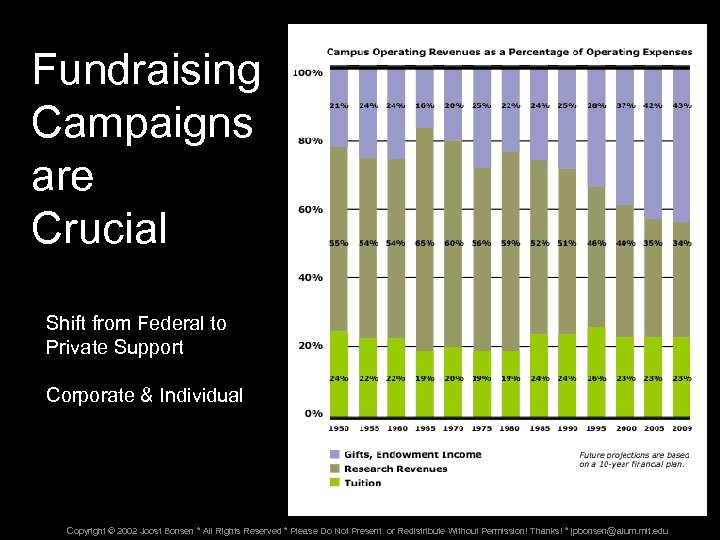 Fundraising Campaigns are Crucial Shift from Federal to Private Support Corporate & Individual Copyright