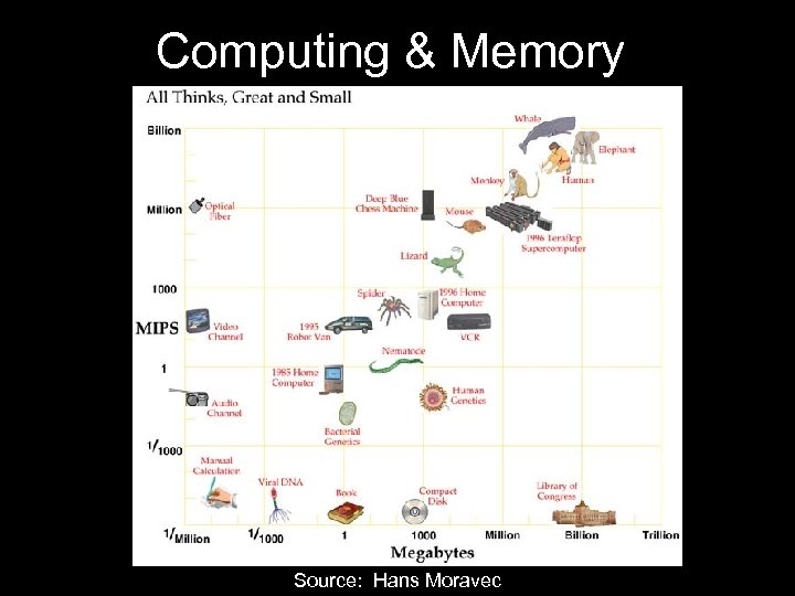 Computing & Memory Source: Hans Moravec 