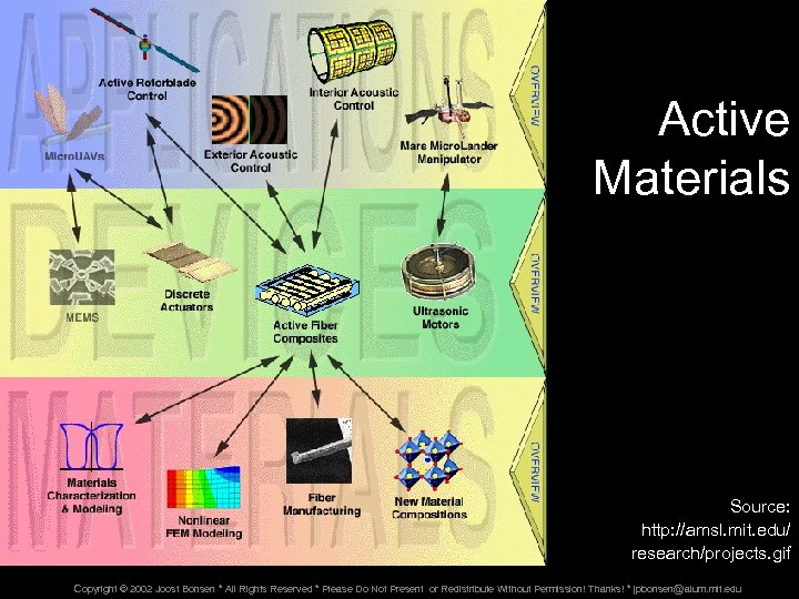 Active Materials Source: http: //amsl. mit. edu/ research/projects. gif Copyright © 2002 Joost Bonsen