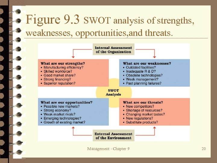 Figure 9. 3 SWOT analysis of strengths, weaknesses, opportunities, and threats. Management - Chapter