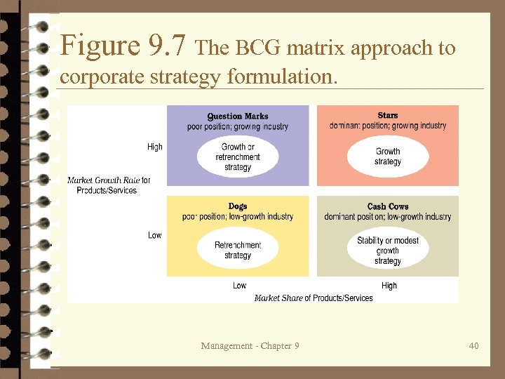 Figure 9. 7 The BCG matrix approach to corporate strategy formulation. Management - Chapter