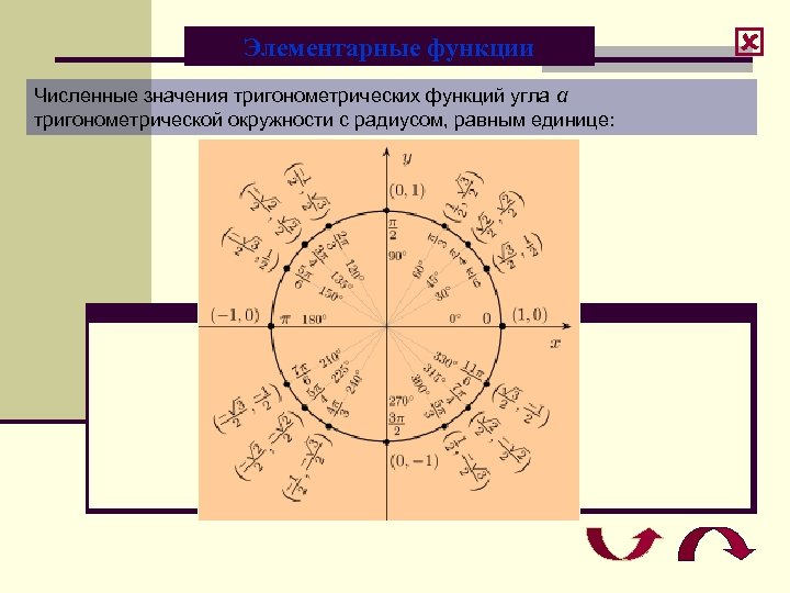 Элементарные функции Численные значения тригонометрических функций угла α тригонометрической окружности с радиусом, равным единице:
