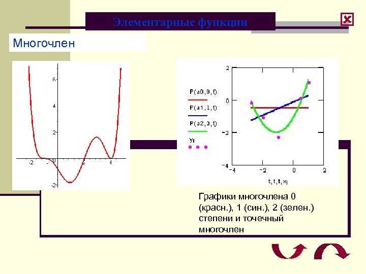 Элементарные функции Многочлен Графики многочлена 0 (красн. ), 1 (син. ), 2 (зелен. )