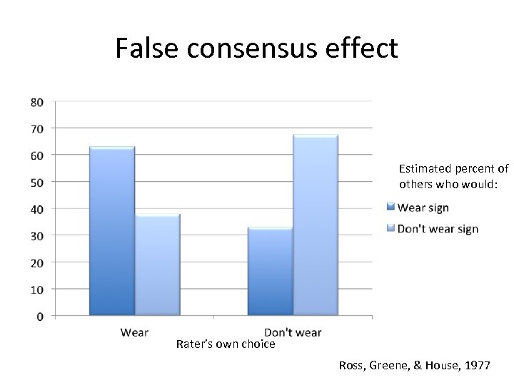 False consensus effect Estimated percent of others who would: Rater’s own choice Ross, Greene,
