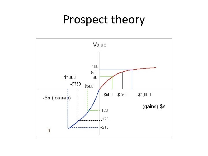 Prospect theory 