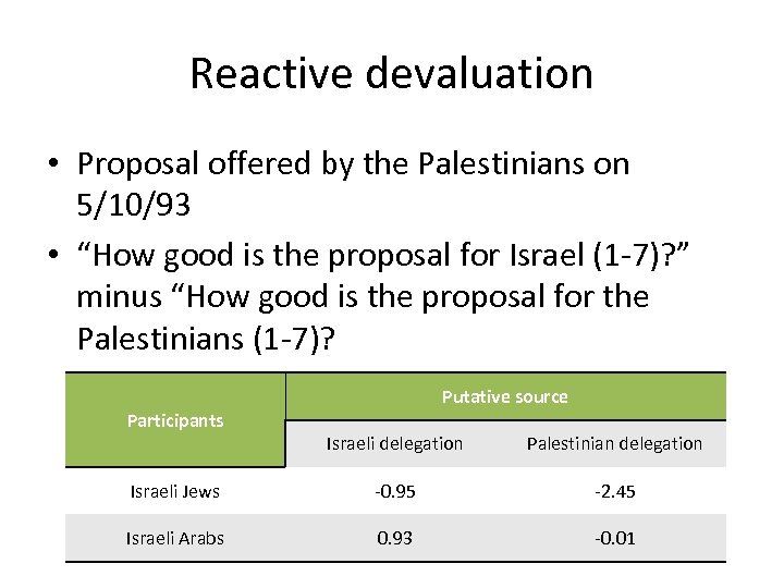 Reactive devaluation • Proposal offered by the Palestinians on 5/10/93 • “How good is