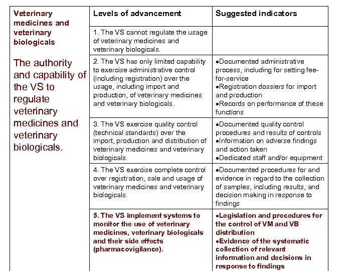 Veterinary medicines and veterinary biologicals Levels of advancement Suggested indicators The authority and capability