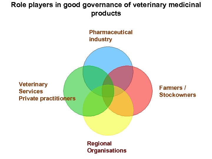 Role players in good governance of veterinary medicinal products Pharmaceutical industry Veterinary Services Private