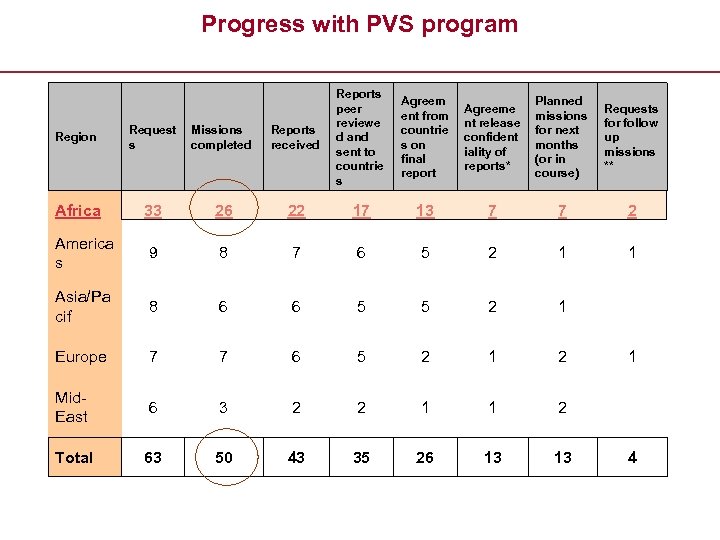 Progress with PVS program Region Request s Missions completed Reports received Reports peer reviewe