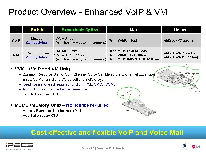 Product Overview - Enhanced Vo. IP & VM Built-in Expandable Option Max License Vo.